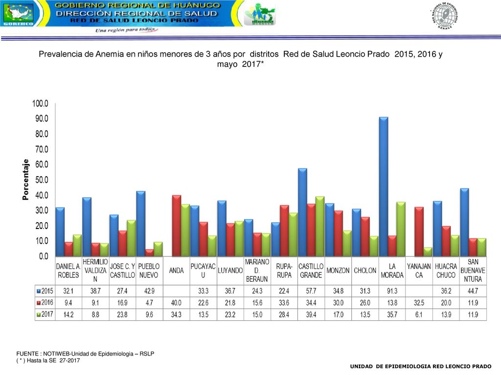 Prevalencia de Anemia en niños menores de 3 años por distritos Red de Salud Leoncio Prado 2015, 2016 y mayo 2017*