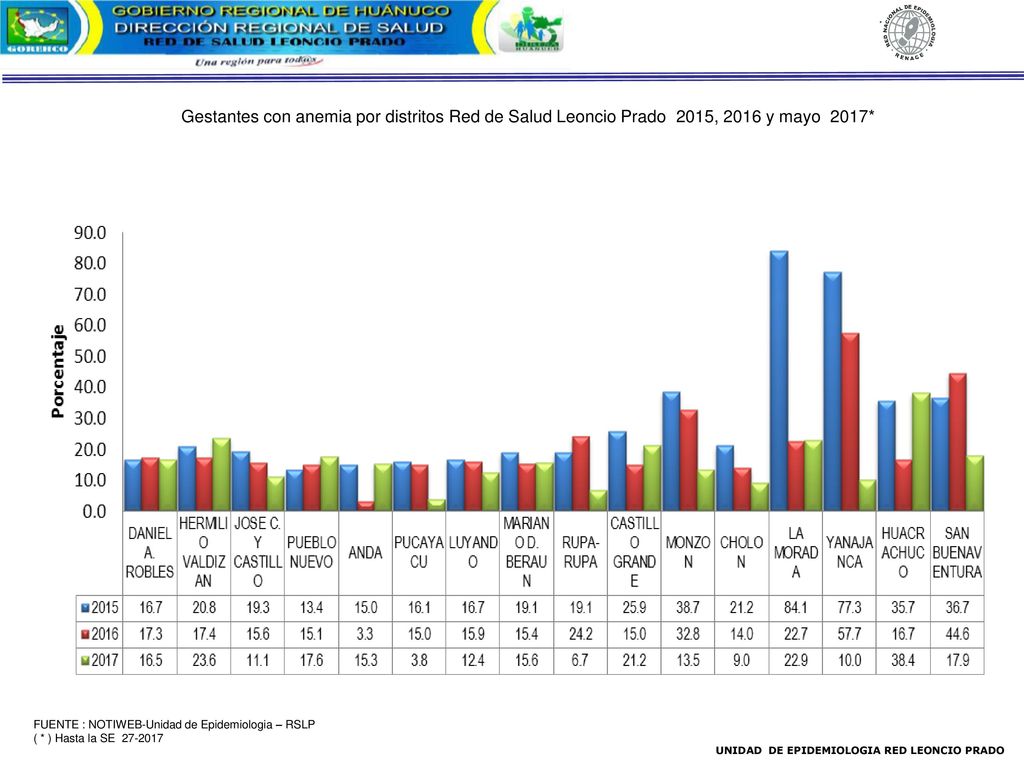 Gestantes con anemia por distritos Red de Salud Leoncio Prado 2015, 2016 y mayo 2017*