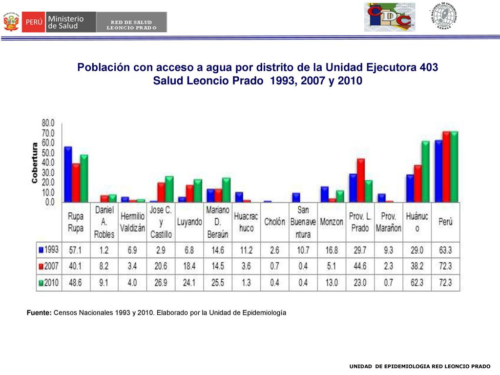 Población con acceso a agua por distrito de la Unidad Ejecutora 403 Salud Leoncio Prado 1993, 2007 y 2010