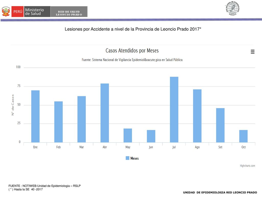 Lesiones por Accidente a nivel de la Provincia de Leoncio Prado 2017*
