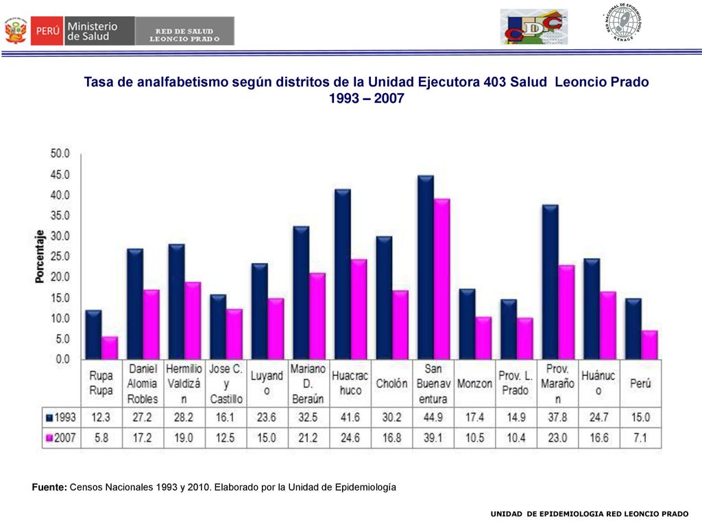 Tasa de analfabetismo según distritos de la Unidad Ejecutora 403 Salud Leoncio Prado 1993 – 2007