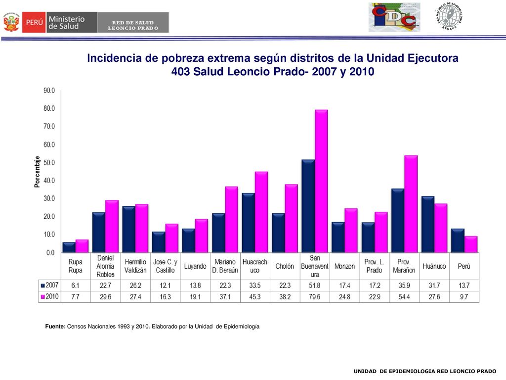 Incidencia de pobreza extrema según distritos de la Unidad Ejecutora 403 Salud Leoncio Prado y 2010