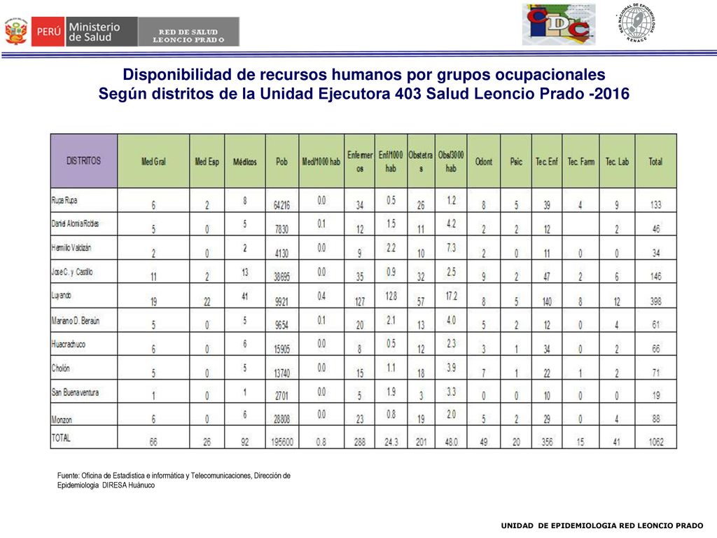 Según distritos de la Unidad Ejecutora 403 Salud Leoncio Prado -2016
