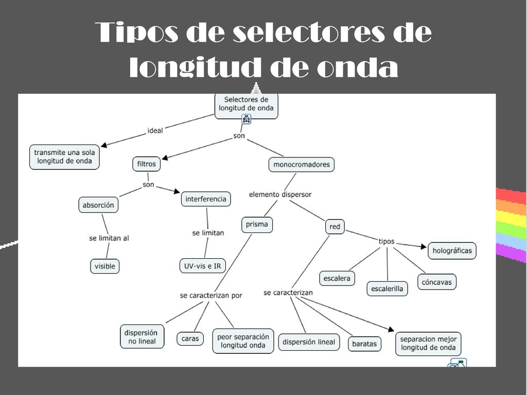 Tipos de selectores de longitud de onda