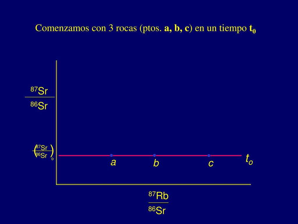 ( ) to Comenzamos con 3 rocas (ptos. a, b, c) en un tiempo t0 86Sr