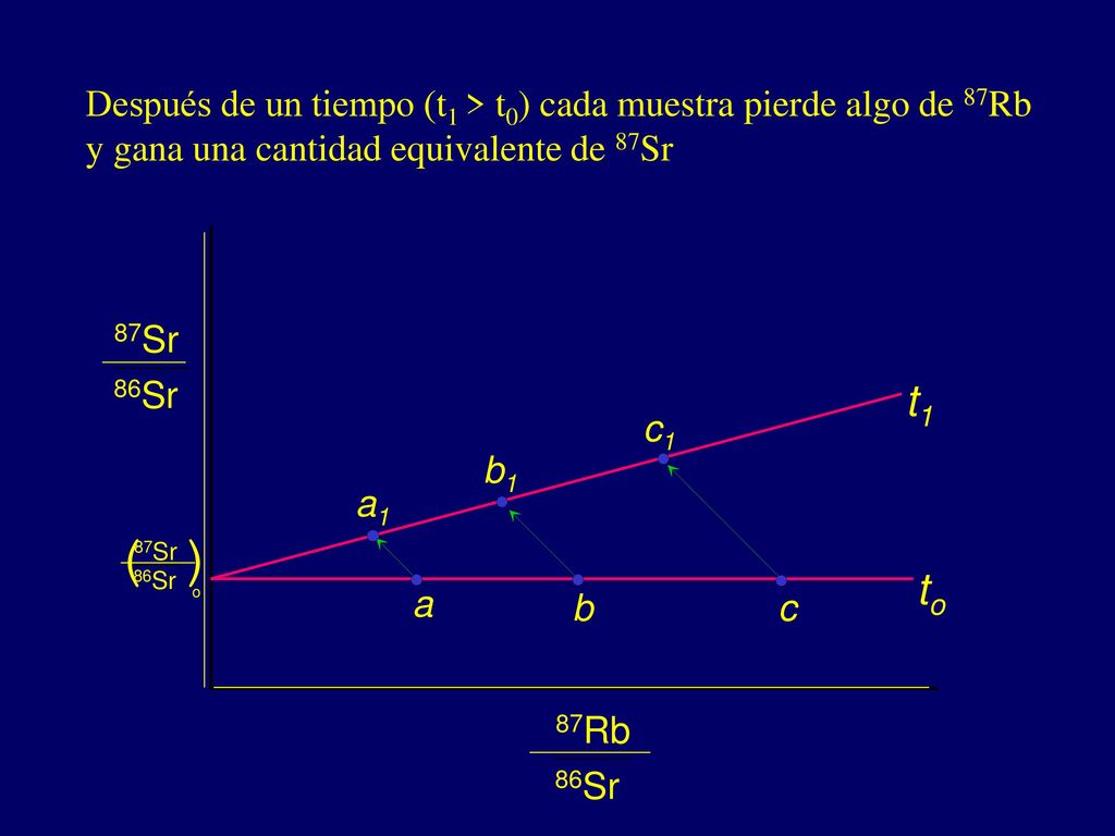 Después de un tiempo (t1 > t0) cada muestra pierde algo de 87Rb