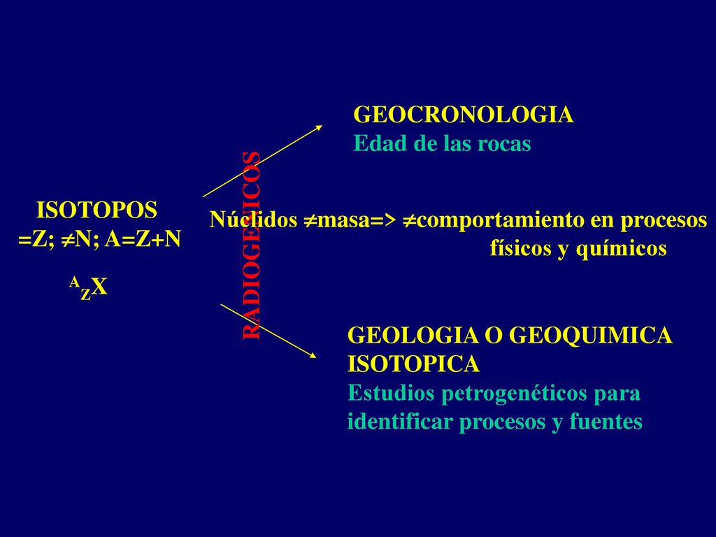 GEOCRONOLOGIA Edad de las rocas. GEOLOGIA O GEOQUIMICA. ISOTOPICA. Estudios petrogenéticos para identificar procesos y fuentes.