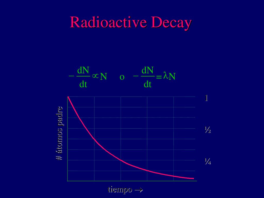 Radioactive Decay - µ dN dt N o = N l 1 ½ # átomos padre ¼ tiempo 