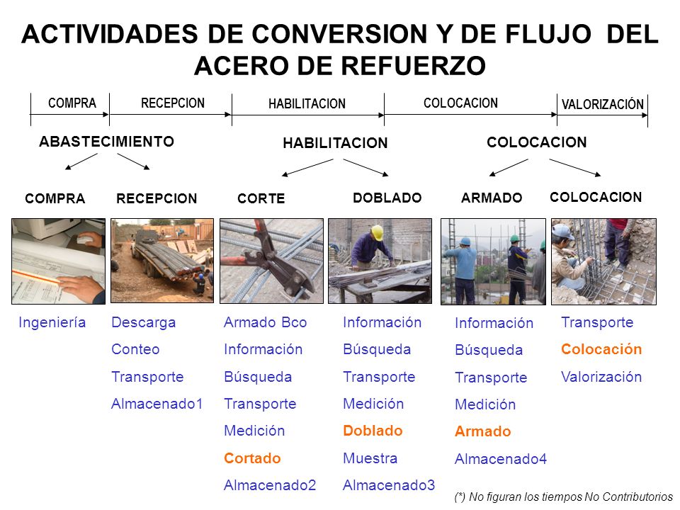 ACTIVIDADES DE CONVERSION Y DE FLUJO DEL ACERO DE REFUERZO
