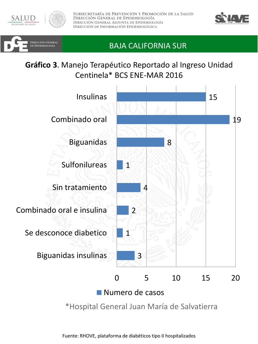 Fuente: RHOVE, plataforma de diabéticos tipo II hospitalizados