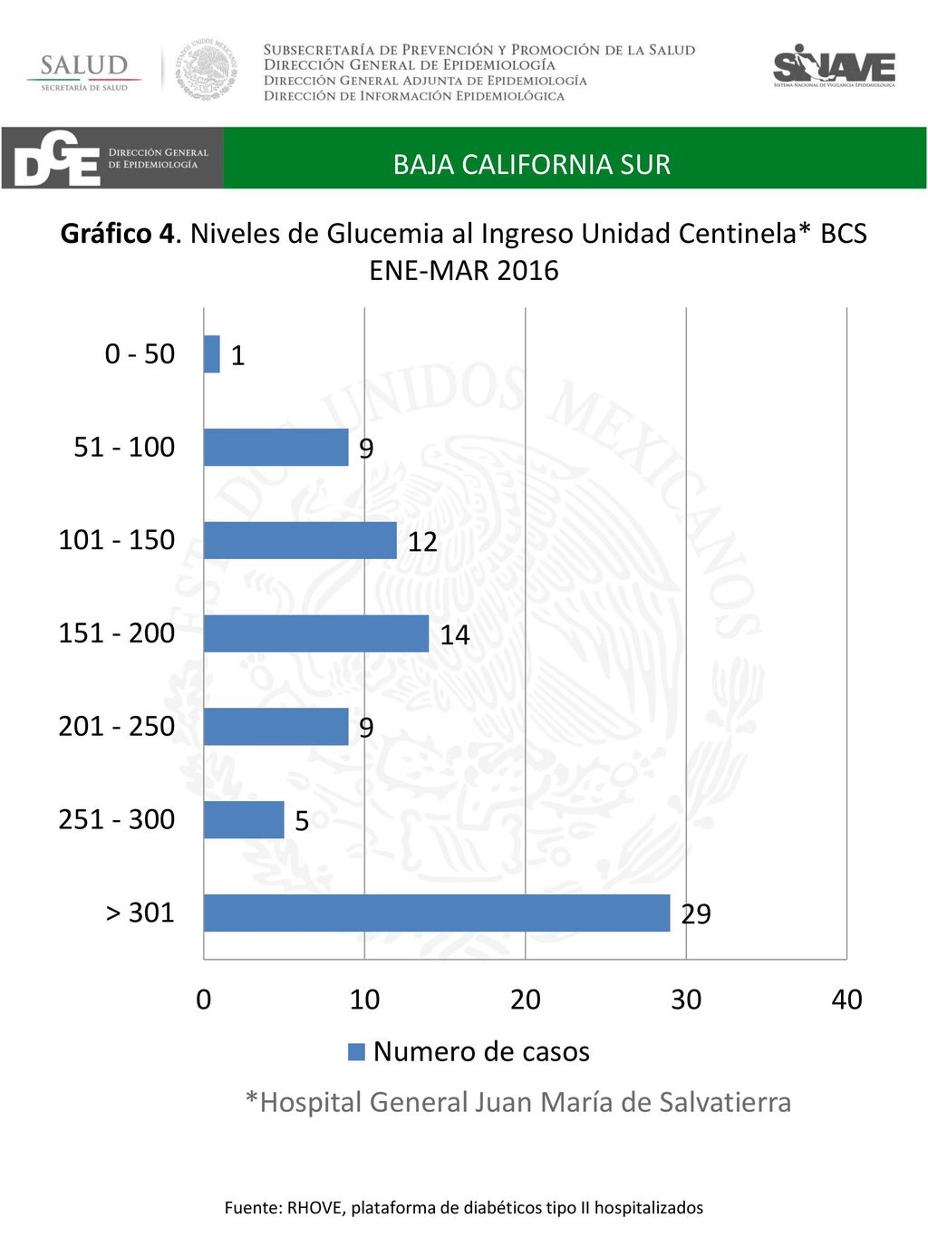 Fuente: RHOVE, plataforma de diabéticos tipo II hospitalizados