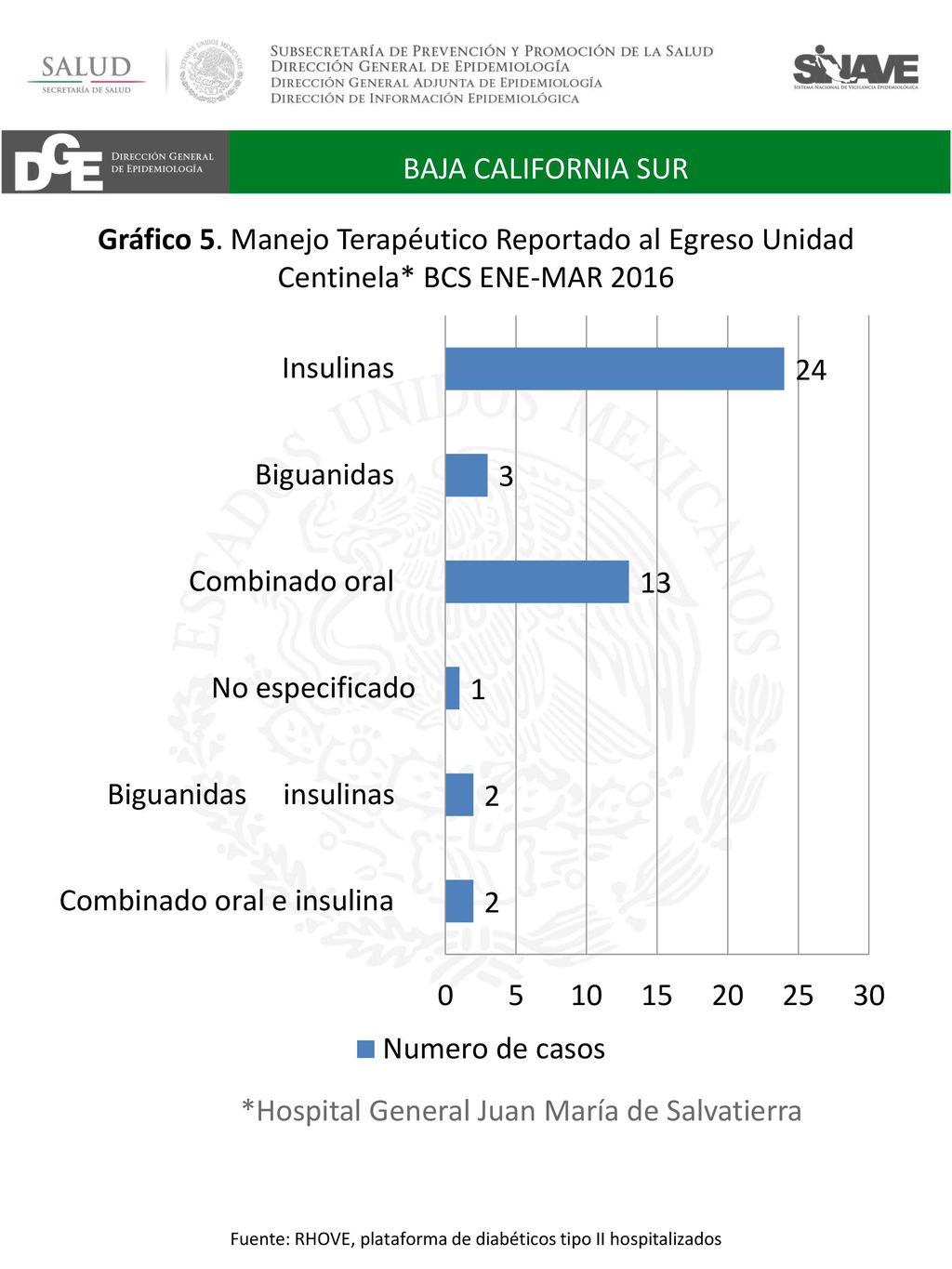 Fuente: RHOVE, plataforma de diabéticos tipo II hospitalizados