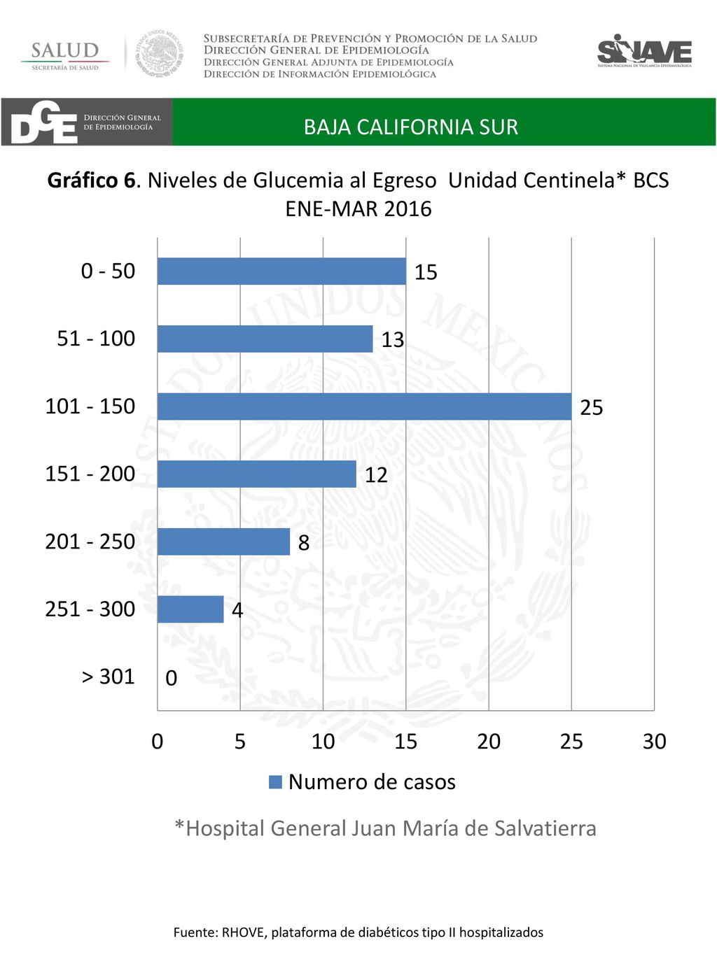Fuente: RHOVE, plataforma de diabéticos tipo II hospitalizados