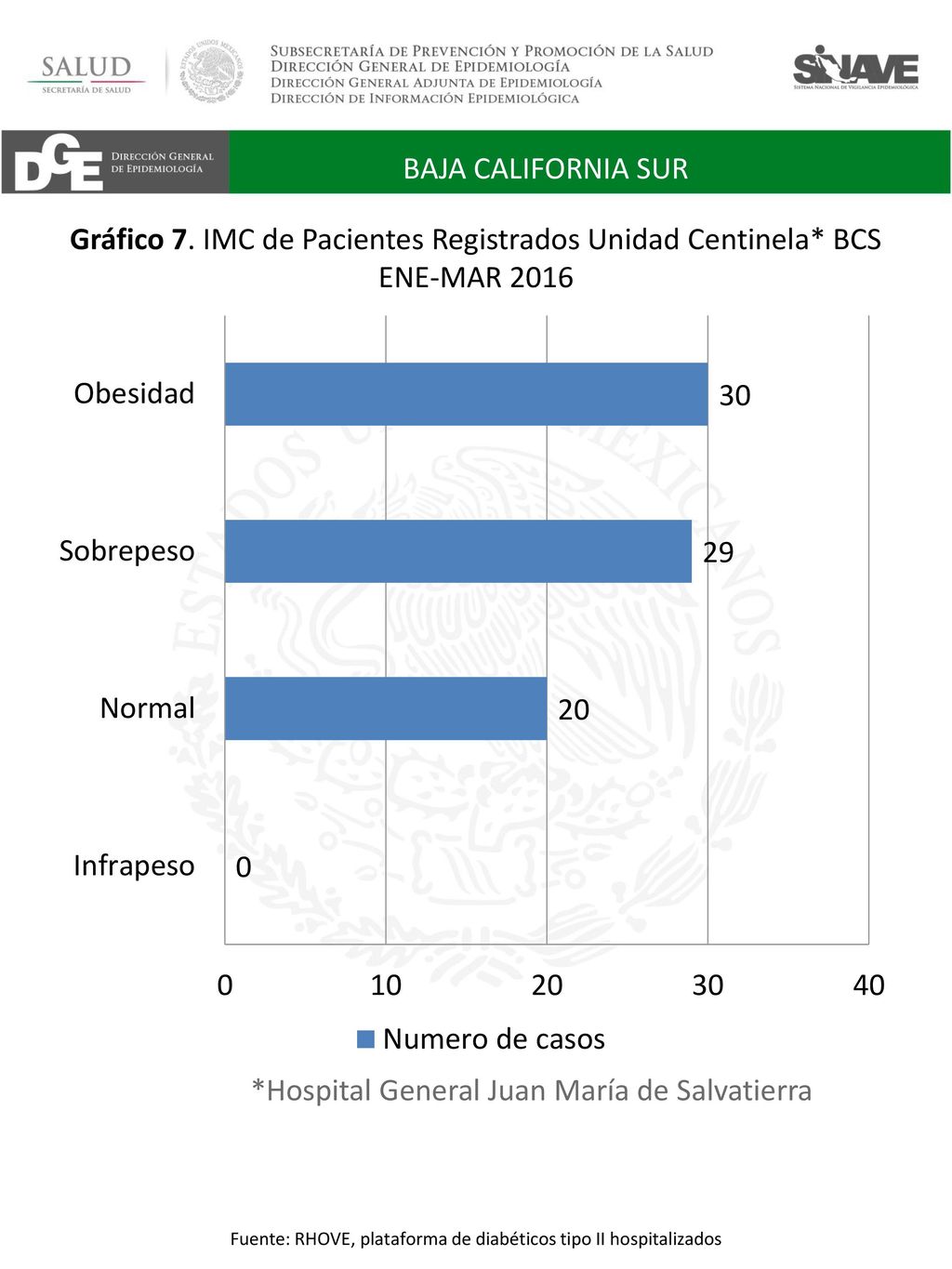 Fuente: RHOVE, plataforma de diabéticos tipo II hospitalizados