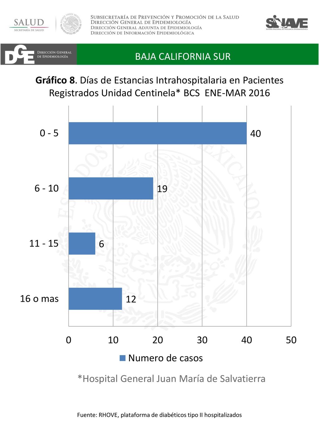 Fuente: RHOVE, plataforma de diabéticos tipo II hospitalizados