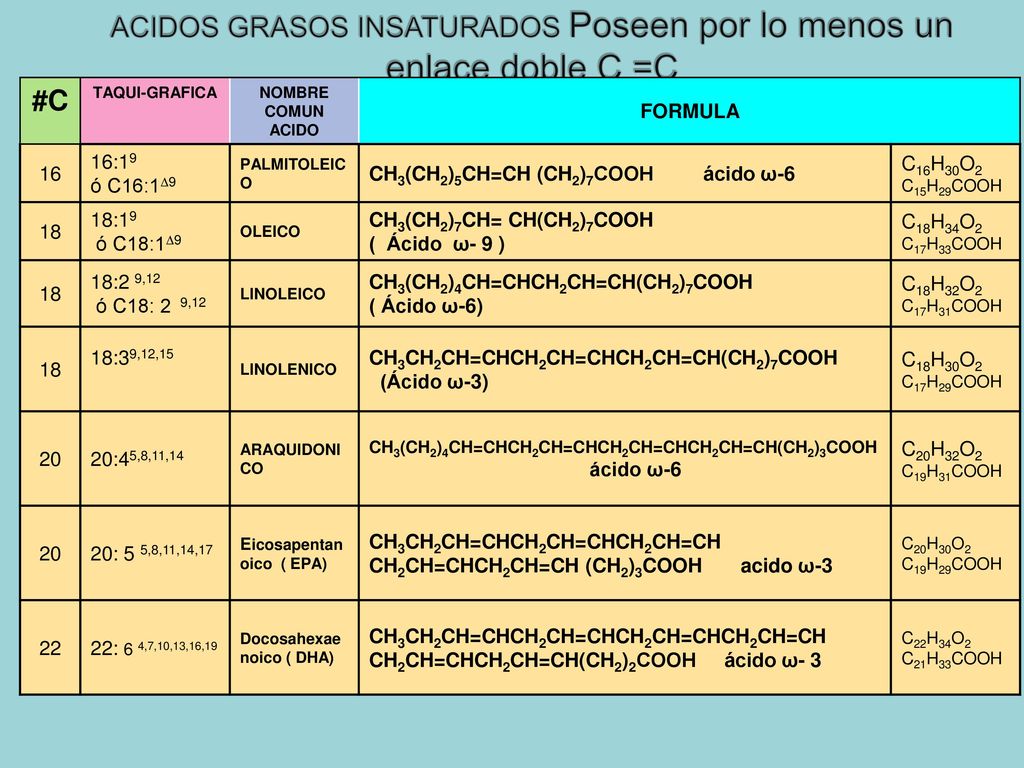 ACIDOS GRASOS INSATURADOS Poseen por lo menos un enlace doble C =C