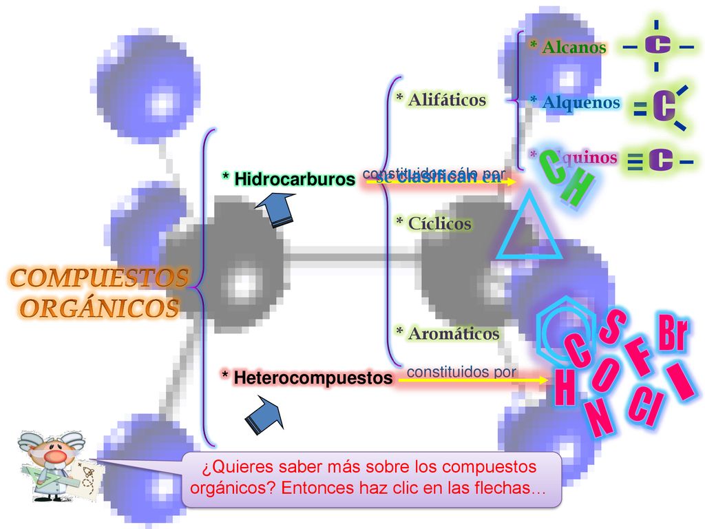 C H S Br C F O I H Cl N COMPUESTOS ORGÁNICOS - * Alcanos * Alquenos -