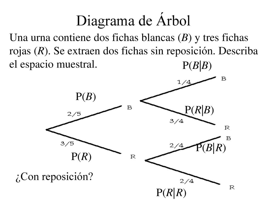 Diagrama de Árbol Una urna contiene dos fichas blancas (B) y tres fichas. rojas (R). Se extraen dos fichas sin reposición. Describa.