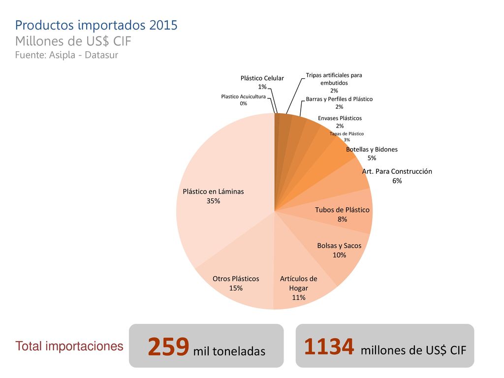 259 mil toneladas 1134 millones de US$ CIF Productos importados 2015