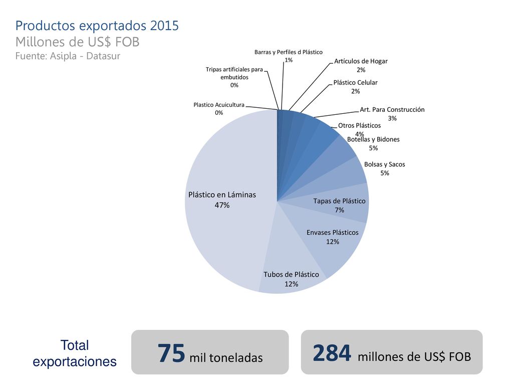 75 mil toneladas 284 millones de US$ FOB Productos exportados 2015