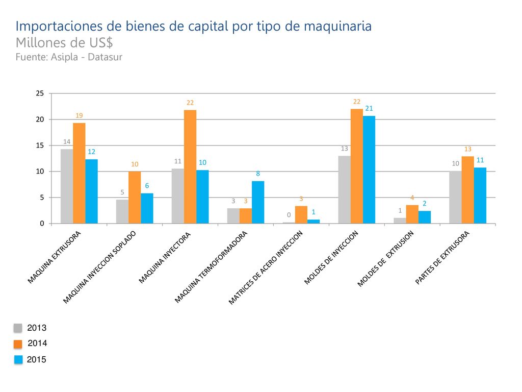 Importaciones de bienes de capital por tipo de maquinaria