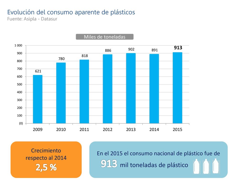 En el 2015 el consumo nacional de plástico fue de