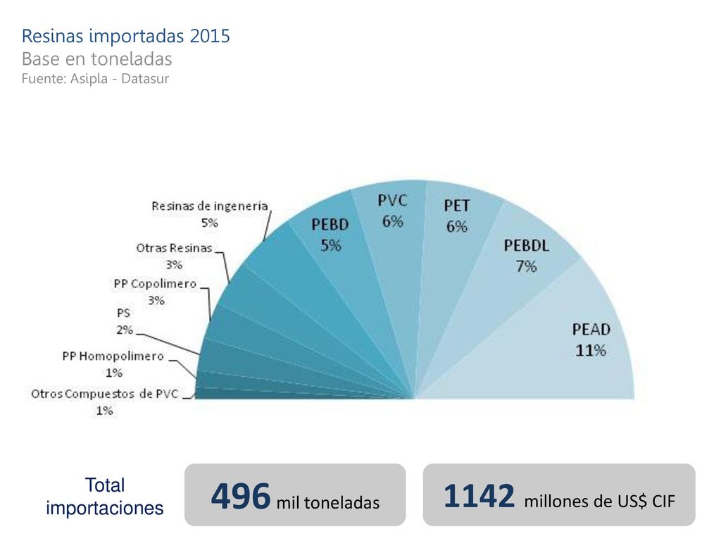 496 mil toneladas 1142 millones de US$ CIF Resinas importadas 2015