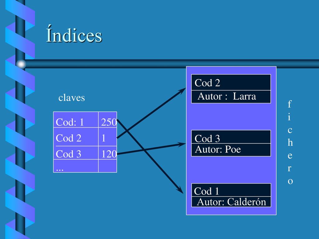 Índices Cod 2 claves Autor : Larra fichero Cod: Cod 2 1 Cod 3
