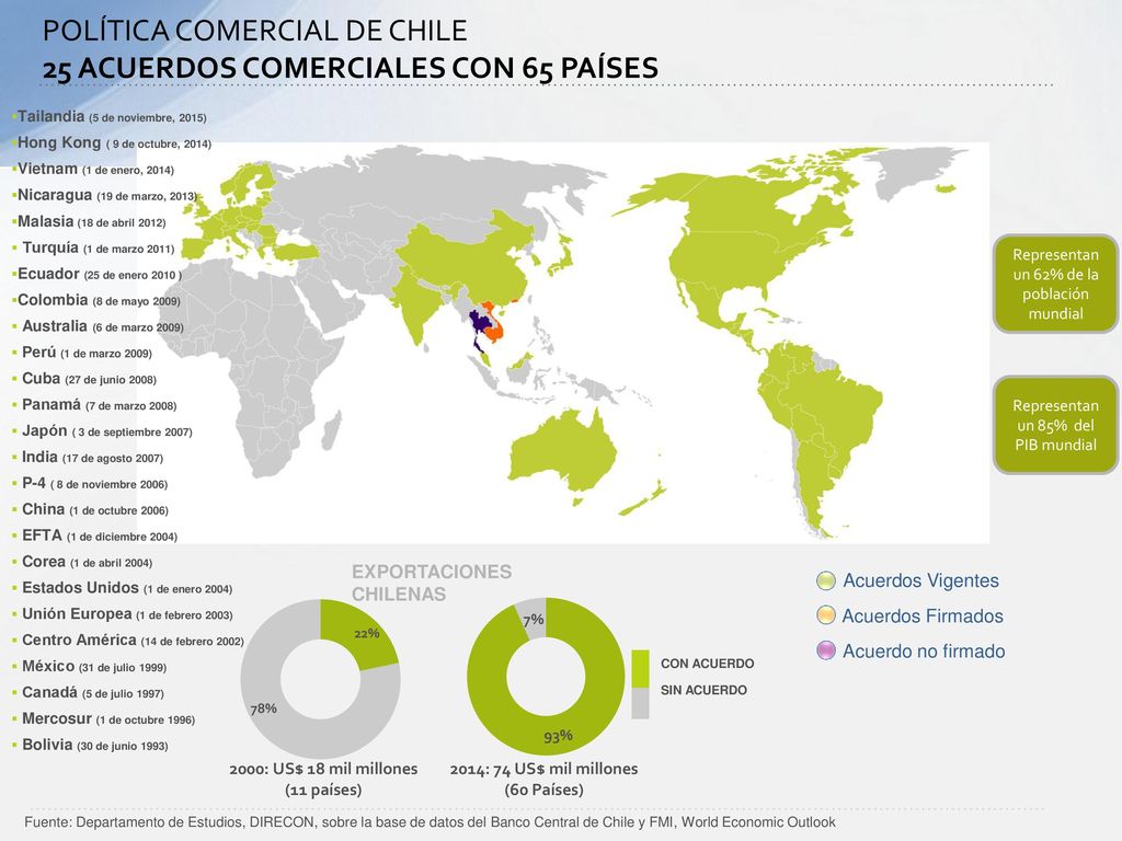 POLÍTICA COMERCIAL DE CHILE 25 Acuerdos Comerciales con 65 países
