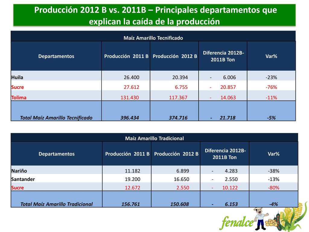 Producción 2012 B vs. 2011B – Principales departamentos que explican la caída de la producción