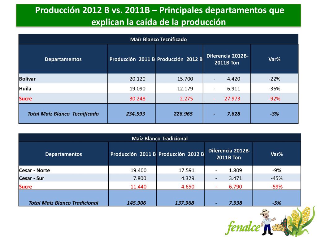 Producción 2012 B vs. 2011B – Principales departamentos que explican la caída de la producción