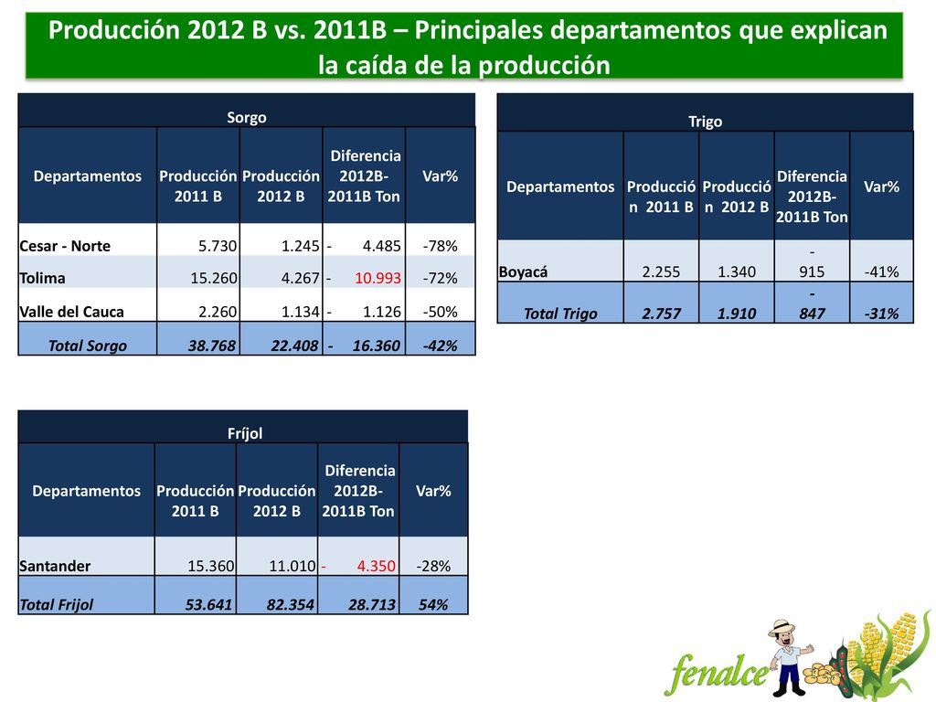 Producción 2012 B vs. 2011B – Principales departamentos que explican la caída de la producción
