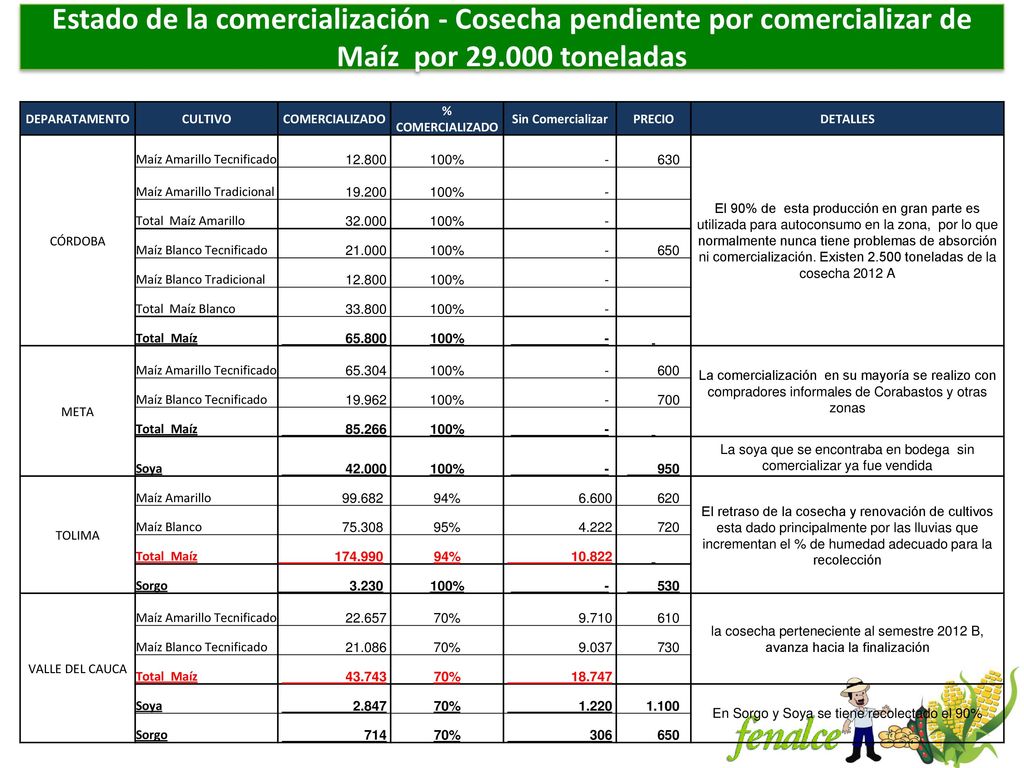 Estado de la comercialización - Cosecha pendiente por comercializar de Maíz por toneladas