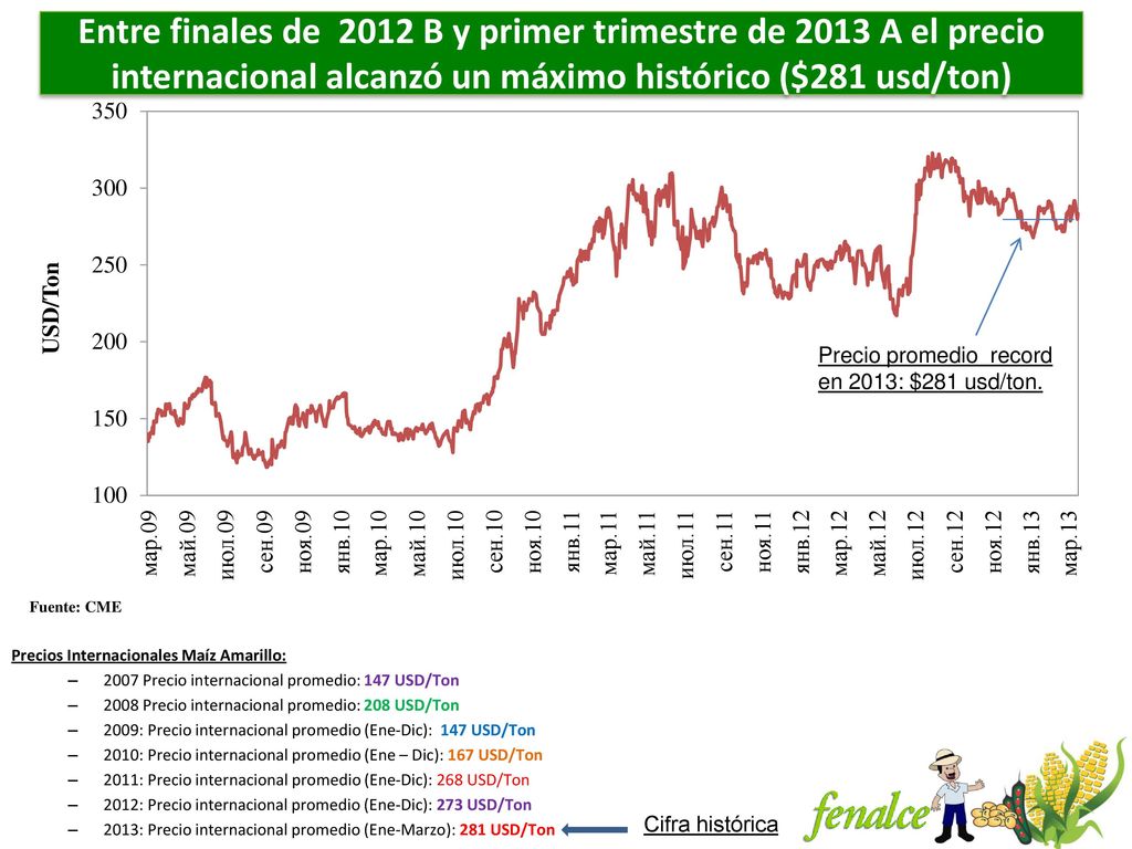 Entre finales de 2012 B y primer trimestre de 2013 A el precio internacional alcanzó un máximo histórico ($281 usd/ton)
