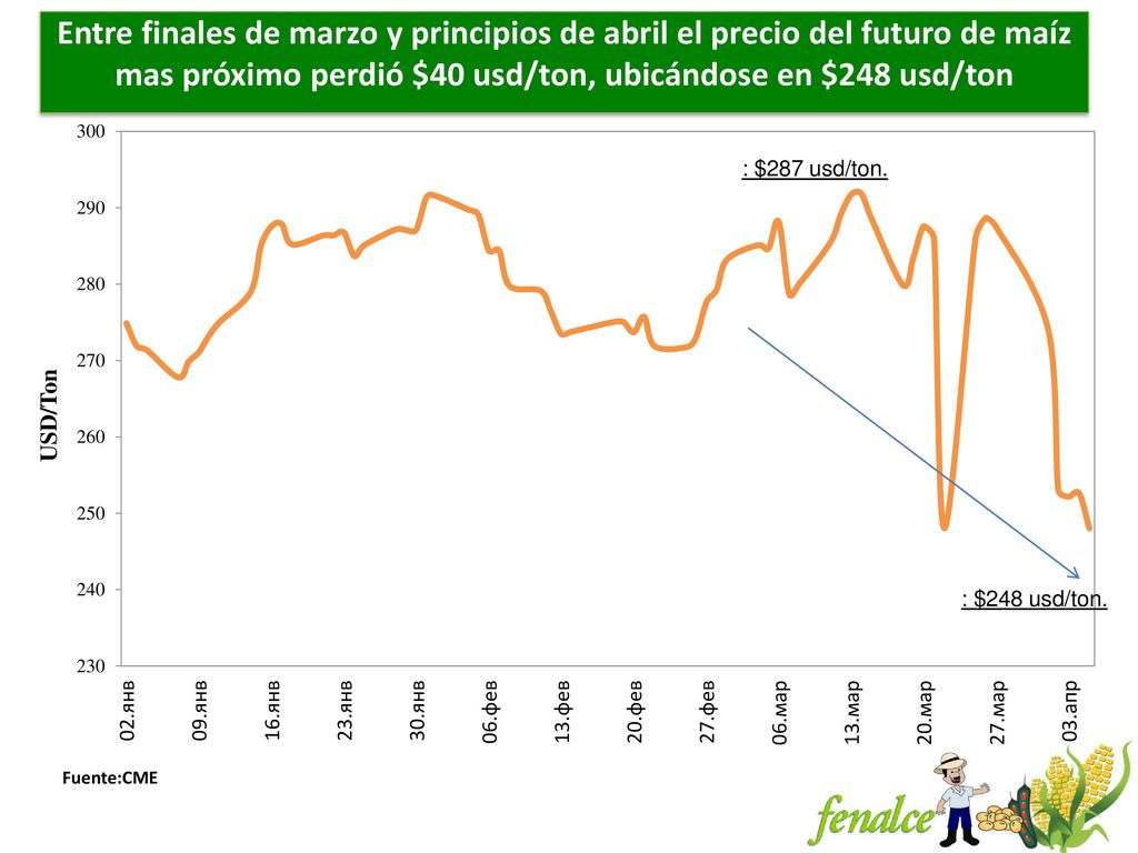Entre finales de marzo y principios de abril el precio del futuro de maíz mas próximo perdió $40 usd/ton, ubicándose en $248 usd/ton