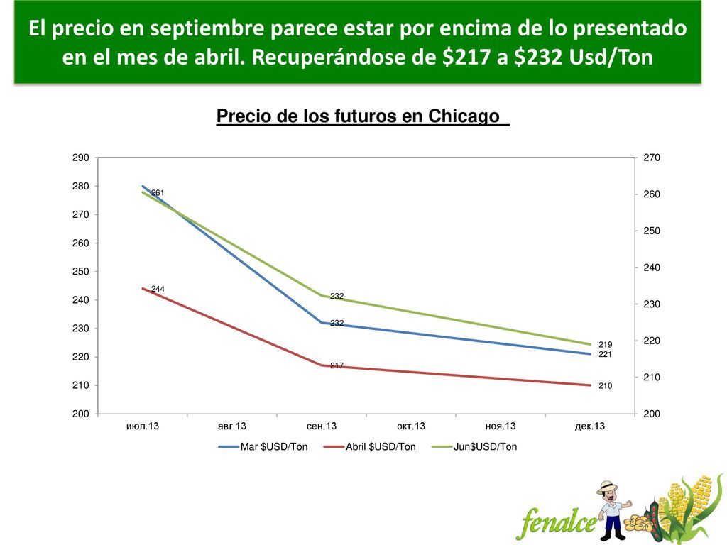 El precio en septiembre parece estar por encima de lo presentado en el mes de abril. Recuperándose de $217 a $232 Usd/Ton