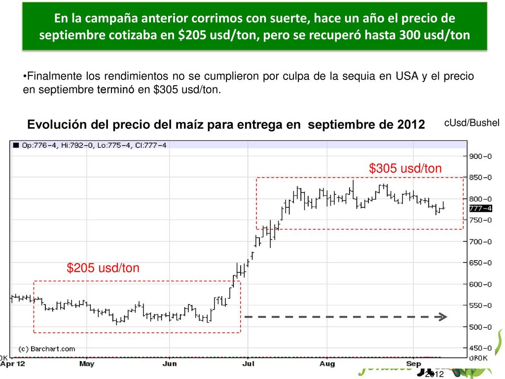 En la campaña anterior corrimos con suerte, hace un año el precio de septiembre cotizaba en $205 usd/ton, pero se recuperó hasta 300 usd/ton
