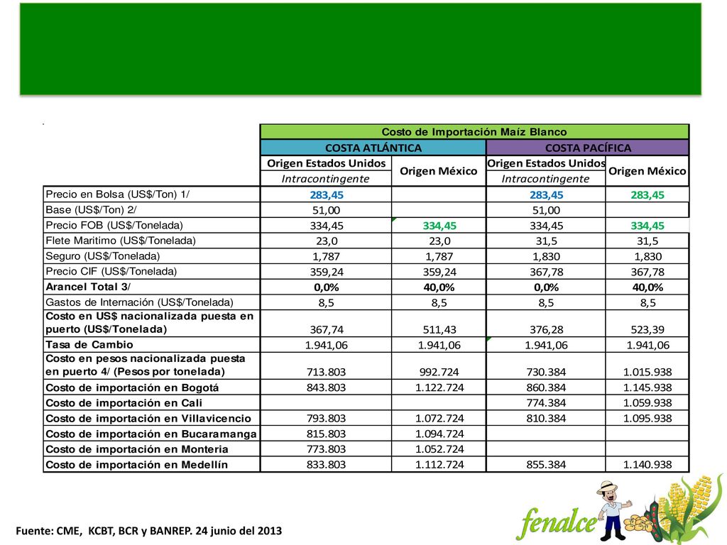 Fuente: CME, KCBT, BCR y BANREP. 24 junio del 2013