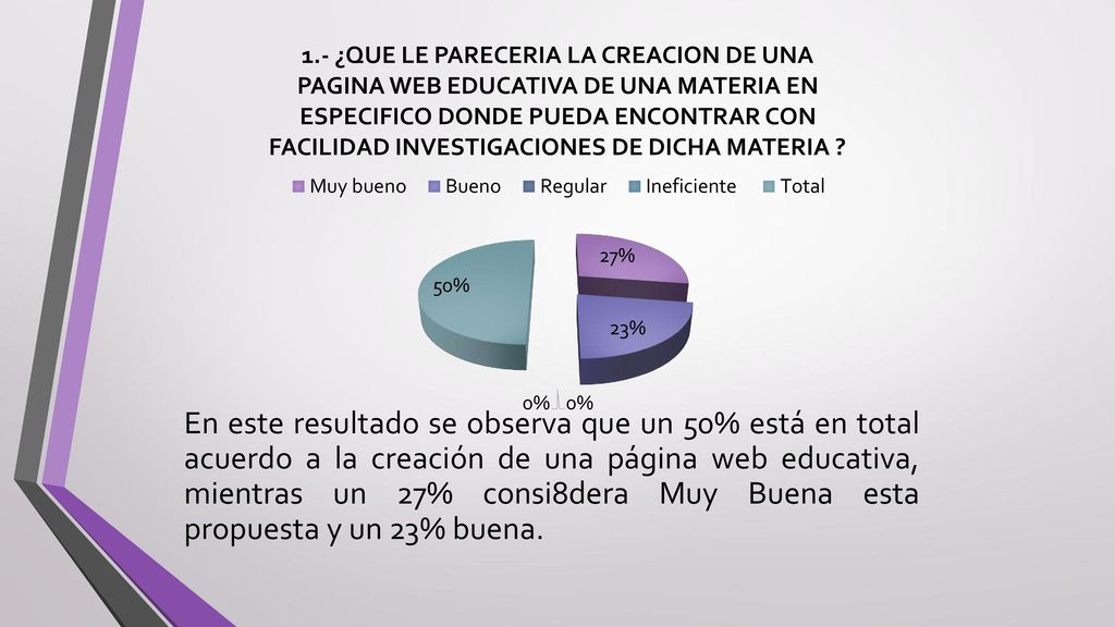 En este resultado se observa que un 50% está en total acuerdo a la creación de una página web educativa, mientras un 27% consi8dera Muy Buena esta propuesta y un 23% buena.