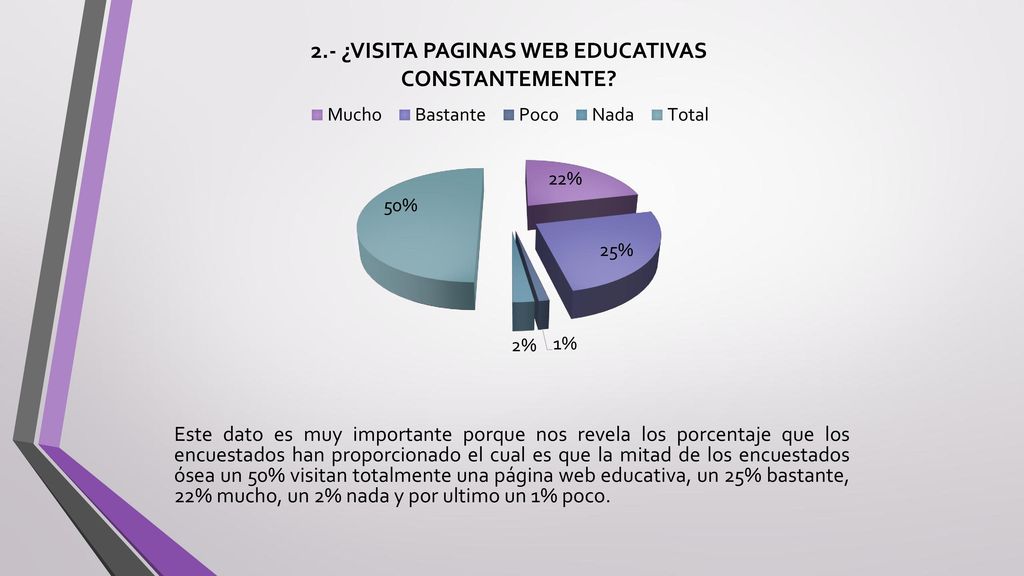 Este dato es muy importante porque nos revela los porcentaje que los encuestados han proporcionado el cual es que la mitad de los encuestados ósea un 50% visitan totalmente una página web educativa, un 25% bastante, 22% mucho, un 2% nada y por ultimo un 1% poco.
