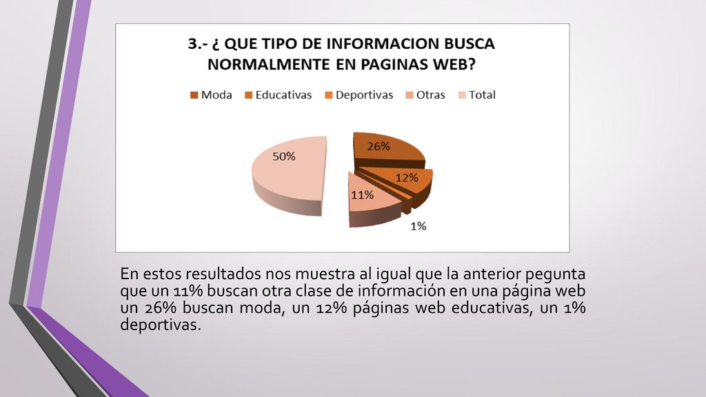 En estos resultados nos muestra al igual que la anterior pegunta que un 11% buscan otra clase de información en una página web un 26% buscan moda, un 12% páginas web educativas, un 1% deportivas.