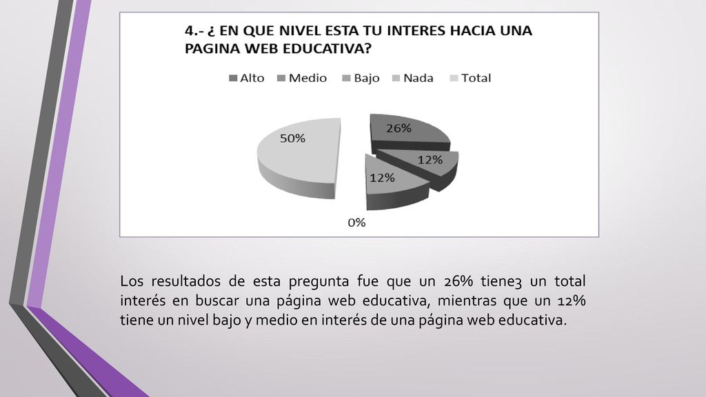 Los resultados de esta pregunta fue que un 26% tiene3 un total interés en buscar una página web educativa, mientras que un 12% tiene un nivel bajo y medio en interés de una página web educativa.