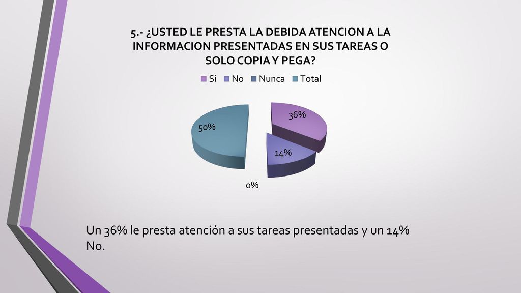 Un 36% le presta atención a sus tareas presentadas y un 14% No.
