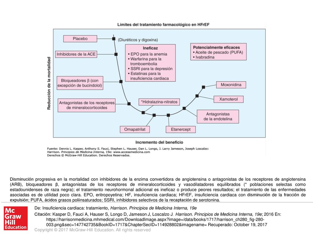 Disminución progresiva en la mortalidad con inhibidores de la enzima convertidora de angiotensina o antagonistas de los receptores de angiotensina (ARB), bloqueadores β, antagonistas de los receptores de mineralocorticoides y vasodilatadores equilibrados (* poblaciones selectas como estadounidenses de raza negra); el tratamiento neurohormonal adicional es ineficaz o produce peores resultados; el tratamiento de las enfermedades asociadas es de utilidad poco clara. EPO, eritropoyetina; HF, insuficiencia cardiaca; HFrEF, insuficiencia cardiaca con disminución de la fracción de expulsión; PUFA, ácidos grasos poliinsaturados; SSRI, inhibidores selectivos de la recaptación de serotonina.
