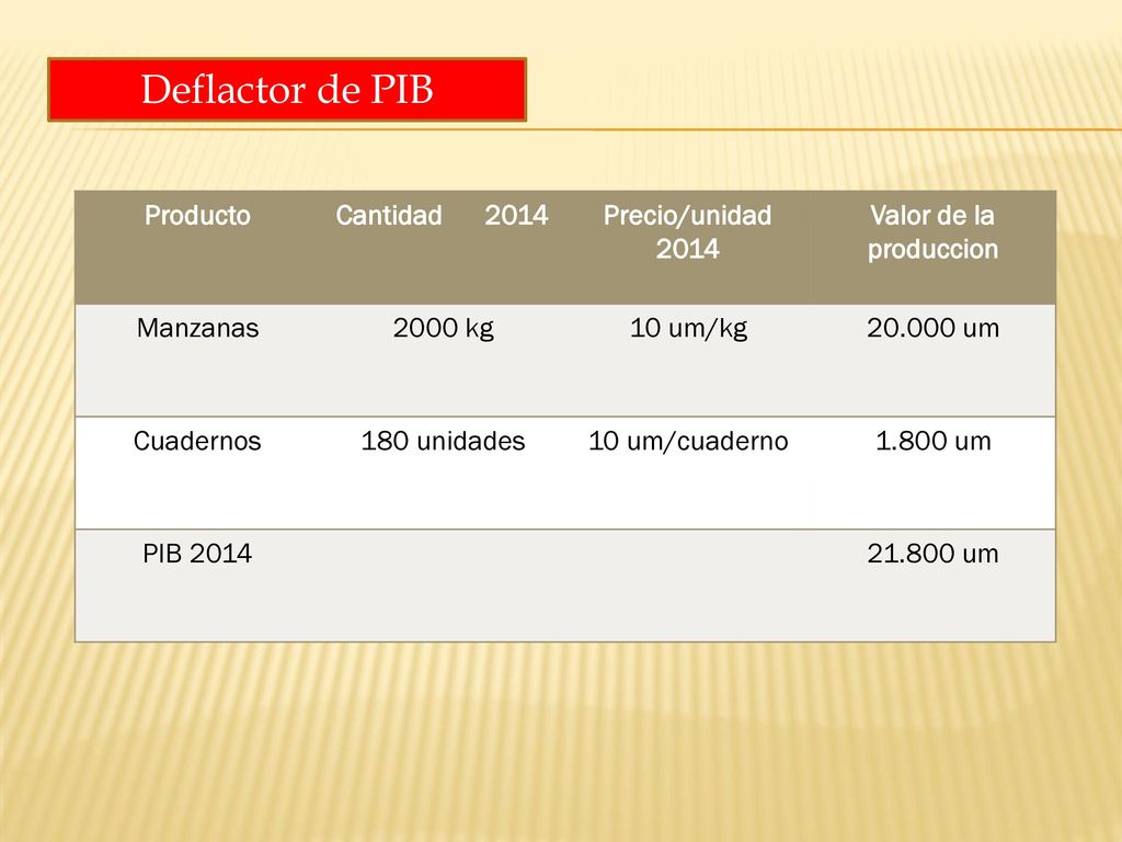 Deflactor de PIB Producto Cantidad 2014 Precio/unidad 2014