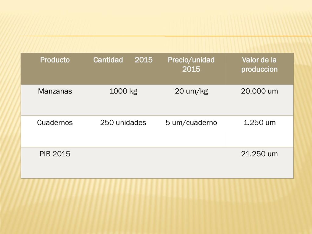 Producto Cantidad Precio/unidad Valor de la produccion. Manzanas kg. 20 um/kg.