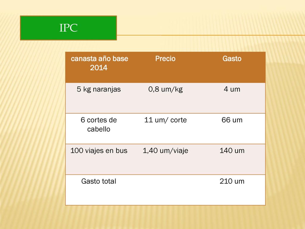 IPC canasta año base 2014 Precio Gasto 5 kg naranjas 0,8 um/kg 4 um