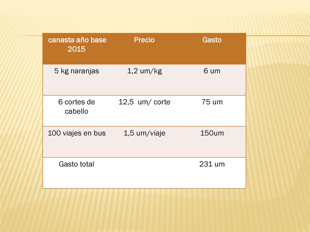 canasta año base 2015 Precio. Gasto. 5 kg naranjas. 1,2 um/kg. 6 um. 6 cortes de cabello. 12,5 um/ corte.