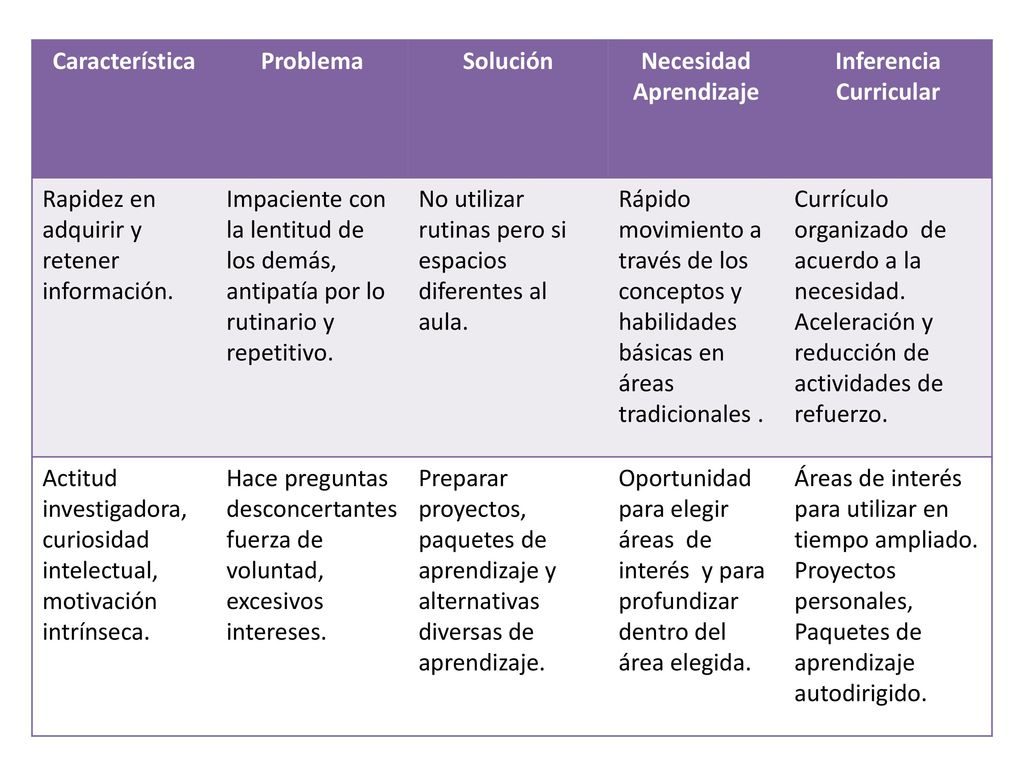 Característica Problema. Solución. Necesidad. Aprendizaje. Inferencia. Curricular. Rapidez en adquirir y retener información.