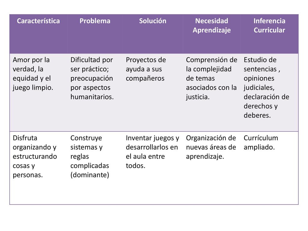 Característica Problema. Solución. Necesidad. Aprendizaje. Inferencia. Curricular. Amor por la verdad, la equidad y el juego limpio.